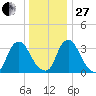 Salem tide chart for Saturday, December 27, 2025