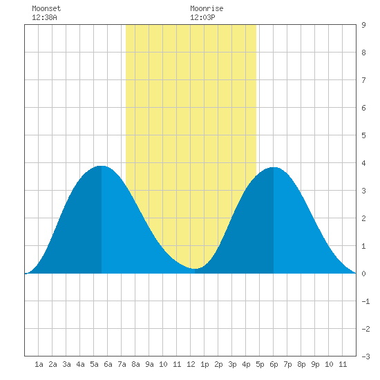 Salem tide chart for Sunday, December 28, 2025