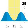 Salem tide chart for Sunday, December 28, 2025