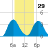 Salem tide chart for Monday, December 29, 2025