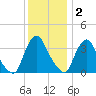 Salem tide chart for Tuesday, December 2, 2025