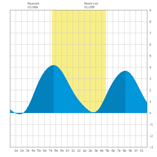 Salem tide chart for Tuesday, December 30, 2025