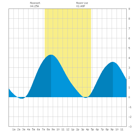 Salem tide chart for Wednesday, December 31, 2025