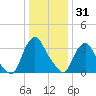 Salem tide chart for Wednesday, December 31, 2025