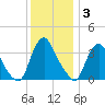 Salem tide chart for Wednesday, December 3, 2025