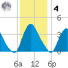 Salem tide chart for Thursday, December 4, 2025