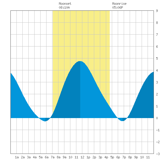Salem tide chart for Friday, December 5, 2025