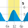 Salem tide chart for Friday, December 5, 2025
