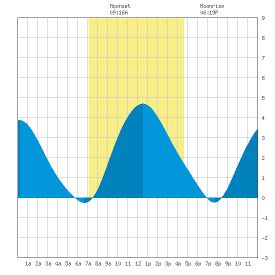 Salem tide chart for Saturday, December 6, 2025