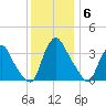 Salem tide chart for Saturday, December 6, 2025