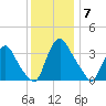 Salem tide chart for Sunday, December 7, 2025