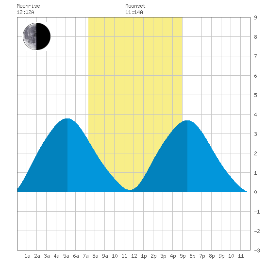 Salem tide chart for Saturday, January 10, 2026