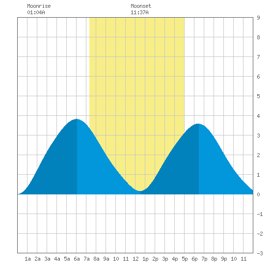 Salem tide chart for Sunday, January 11, 2026