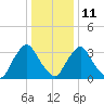 Salem tide chart for Sunday, January 11, 2026