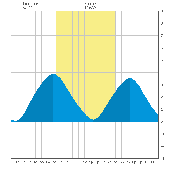 Salem tide chart for Monday, January 12, 2026
