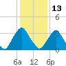 Salem tide chart for Tuesday, January 13, 2026