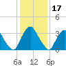 Salem tide chart for Saturday, January 17, 2026