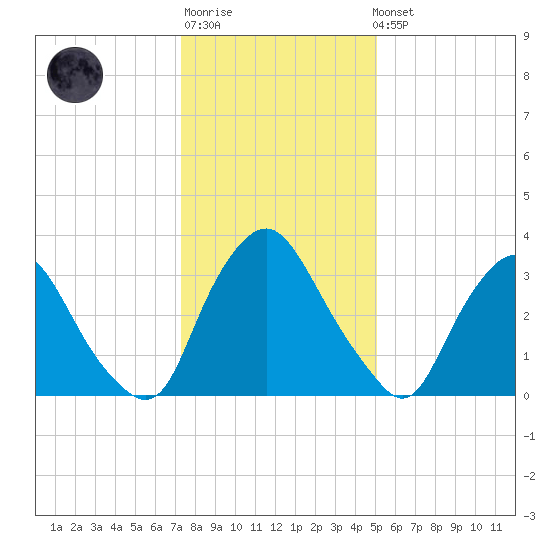 Salem tide chart for Sunday, January 18, 2026
