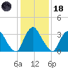 Salem tide chart for Sunday, January 18, 2026