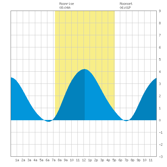 Salem tide chart for Monday, January 19, 2026