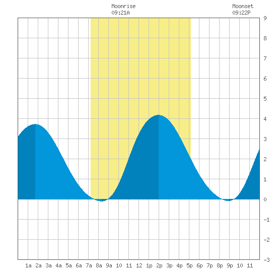 Salem tide chart for Thursday, January 22, 2026