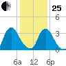 Salem tide chart for Sunday, January 25, 2026