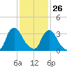 Salem tide chart for Monday, January 26, 2026