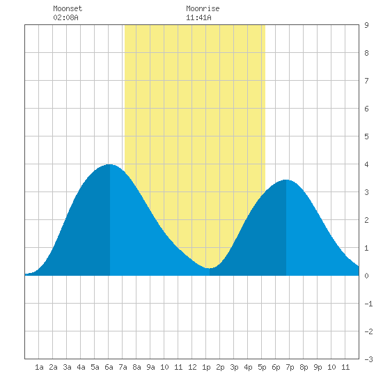 Salem tide chart for Tuesday, January 27, 2026
