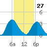 Salem tide chart for Tuesday, January 27, 2026