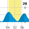 Salem tide chart for Wednesday, January 28, 2026