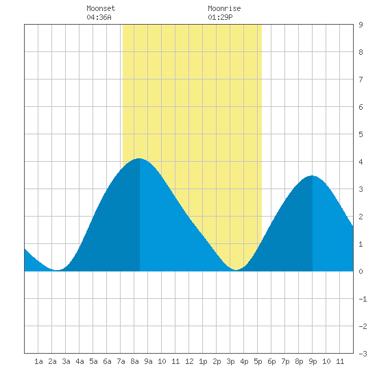 Salem tide chart for Thursday, January 29, 2026