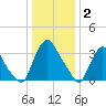 Salem tide chart for Friday, January 2, 2026