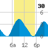 Salem tide chart for Friday, January 30, 2026