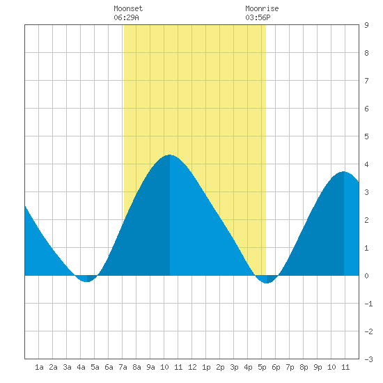 Salem tide chart for Saturday, January 31, 2026