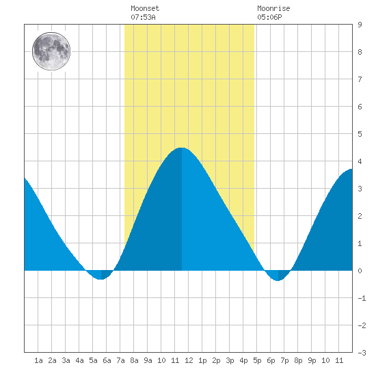 Salem tide chart for Saturday, January 3, 2026