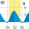 Salem tide chart for Saturday, January 3, 2026