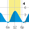 Salem tide chart for Sunday, January 4, 2026