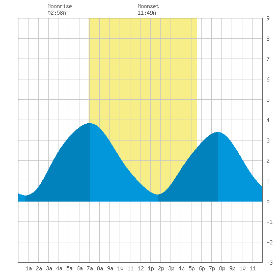Salem tide chart for Wednesday, February 11, 2026