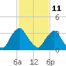 Salem tide chart for Wednesday, February 11, 2026