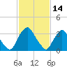 Salem tide chart for Saturday, February 14, 2026