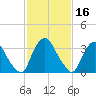 Salem tide chart for Monday, February 16, 2026