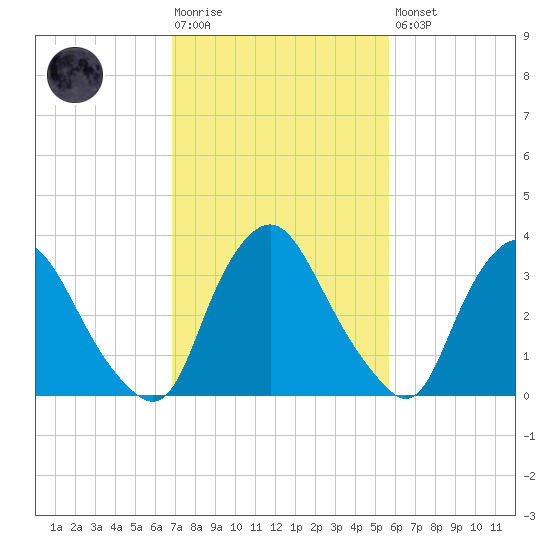 Salem tide chart for Tuesday, February 17, 2026