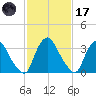 Salem tide chart for Tuesday, February 17, 2026
