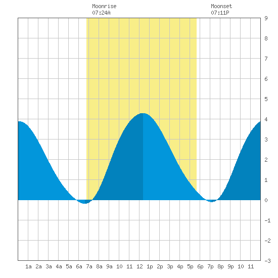 Salem tide chart for Wednesday, February 18, 2026
