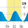 Salem tide chart for Thursday, February 19, 2026