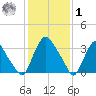 Salem tide chart for Sunday, February 1, 2026