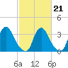 Salem tide chart for Saturday, February 21, 2026