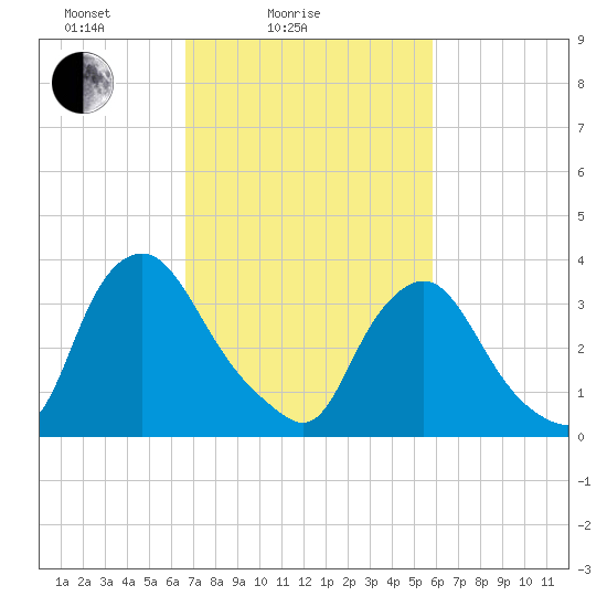 Salem tide chart for Tuesday, February 24, 2026