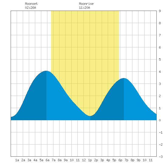Salem tide chart for Wednesday, February 25, 2026
