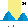 Salem tide chart for Thursday, February 26, 2026